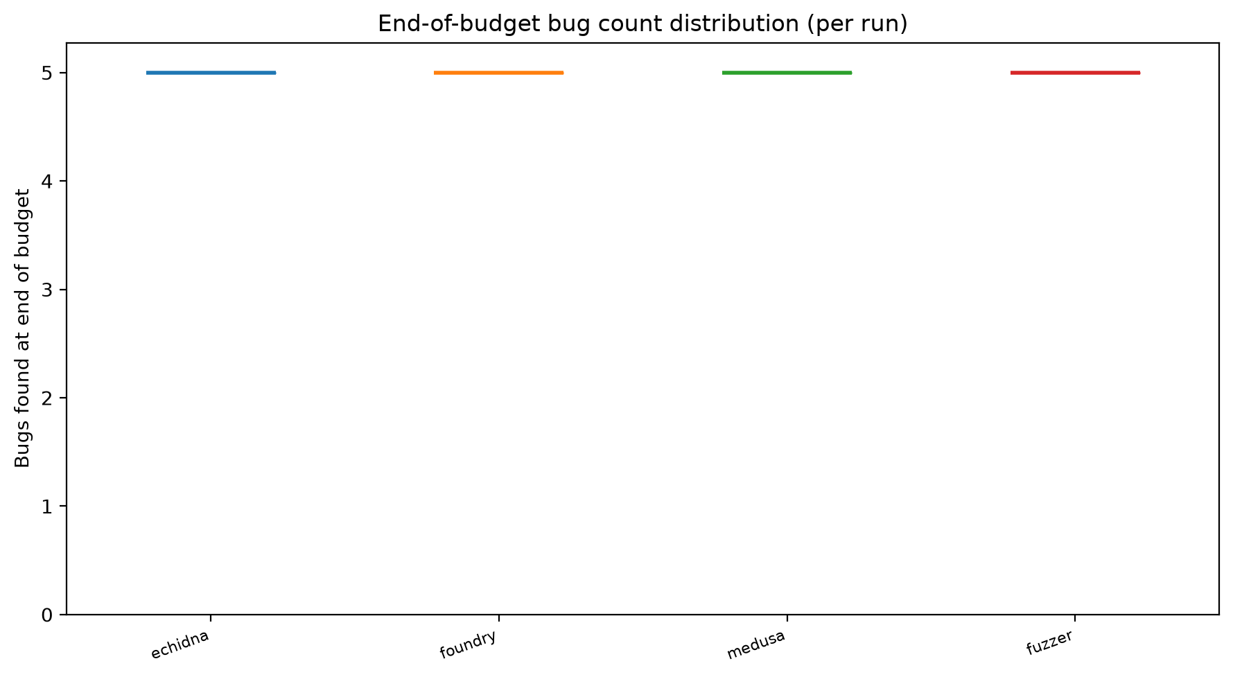 Final Distribution