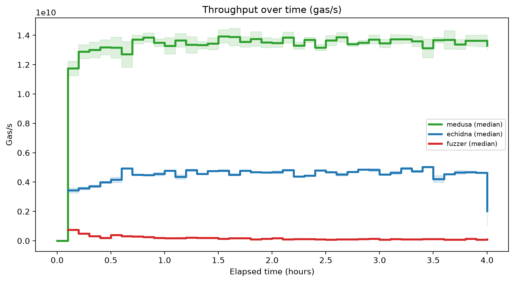 Gas/s Over Time