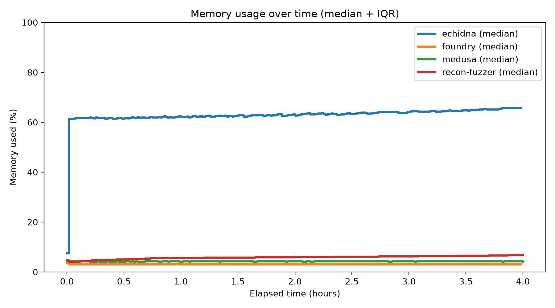 Memory Usage Over Time