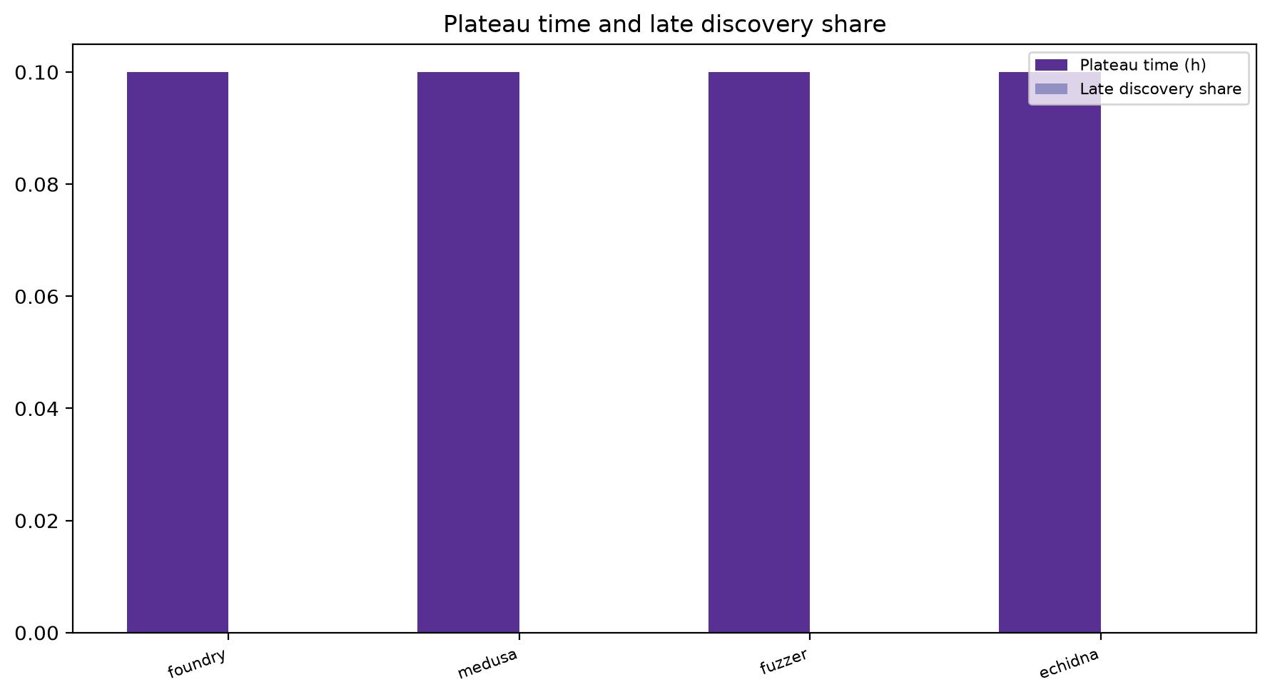 Plateau And Late Share