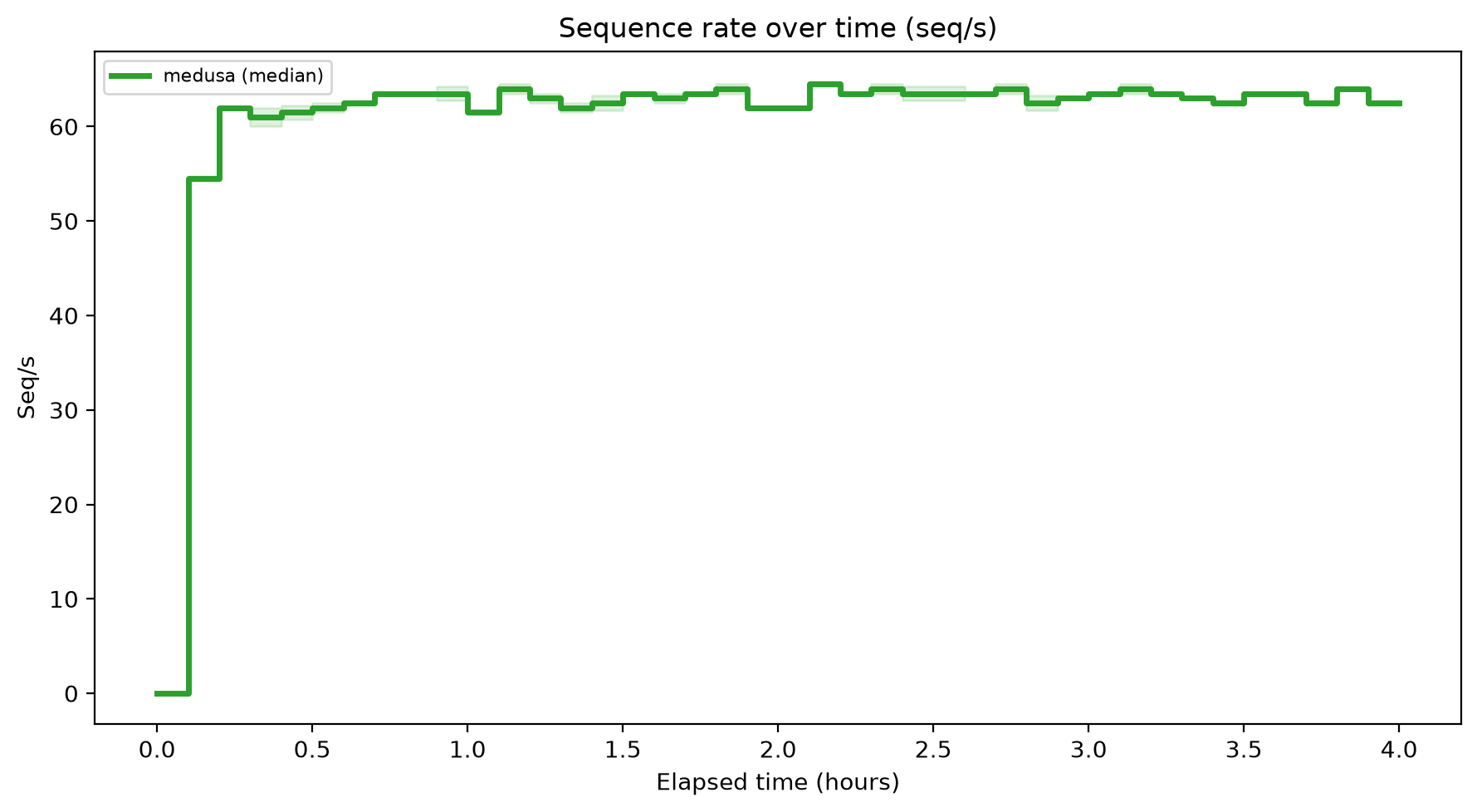 Seq/s Over Time