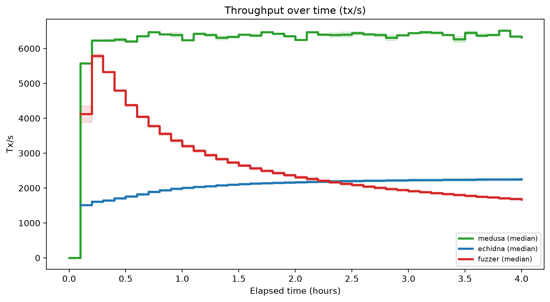 Tx/s Over Time