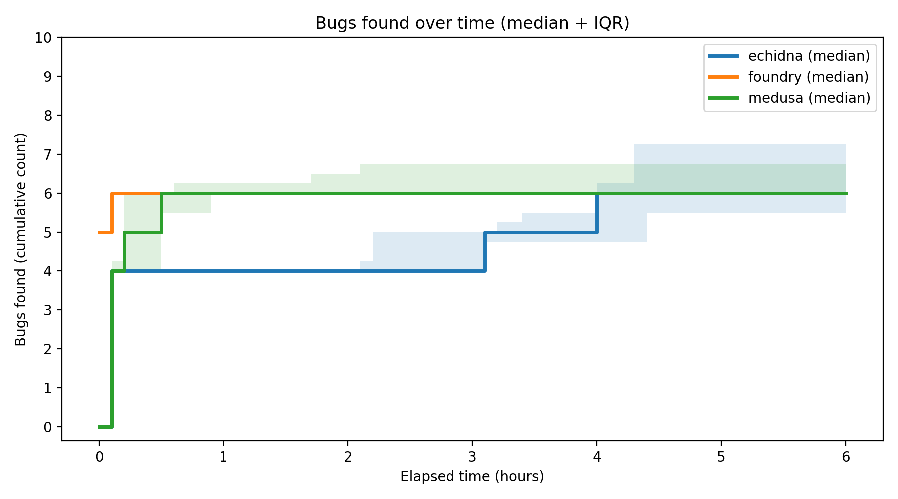 Bugs Over Time