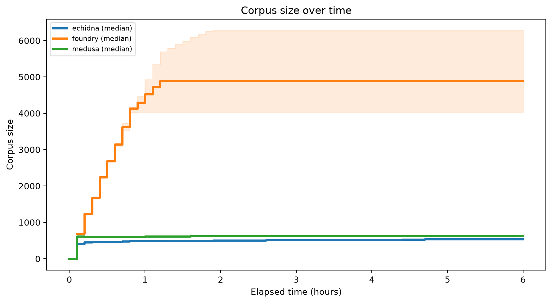 Corpus Size Over Time
