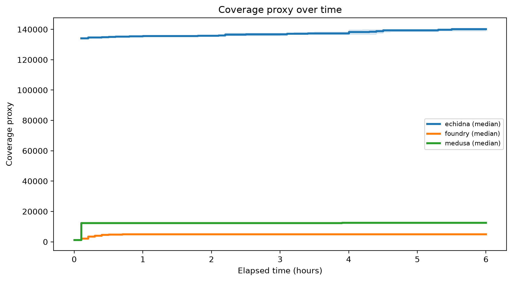 Coverage Over Time