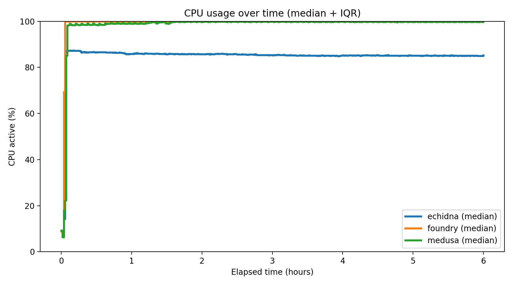 CPU Usage Over Time