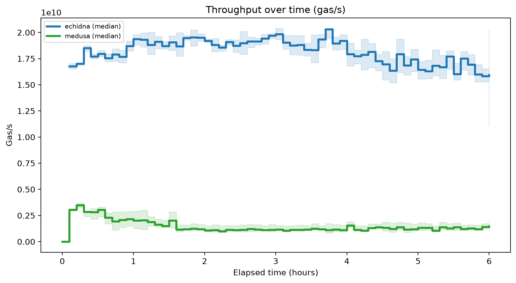 Gas/s Over Time