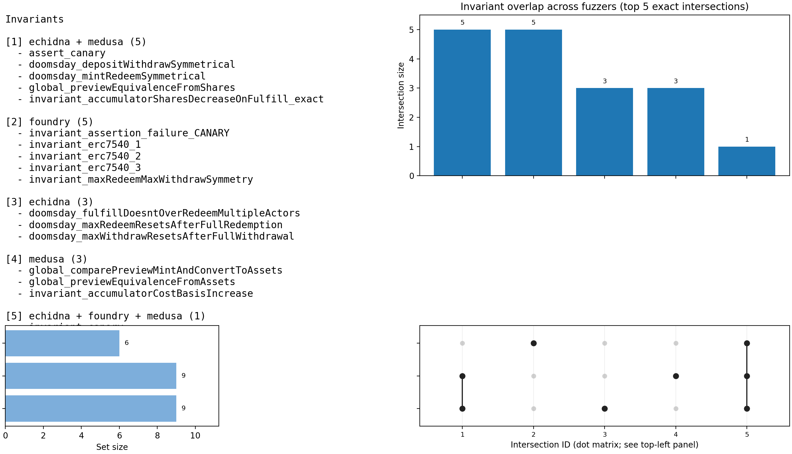 Invariant Overlap (UpSet)