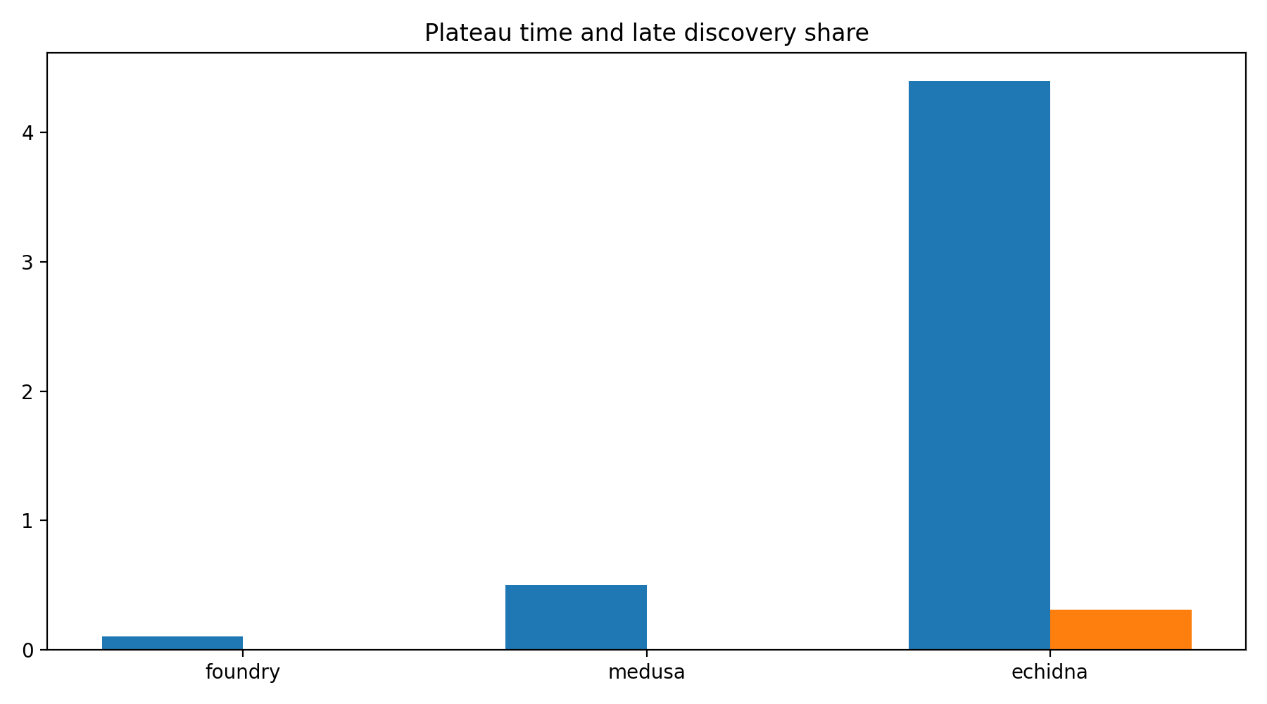 Plateau And Late Share