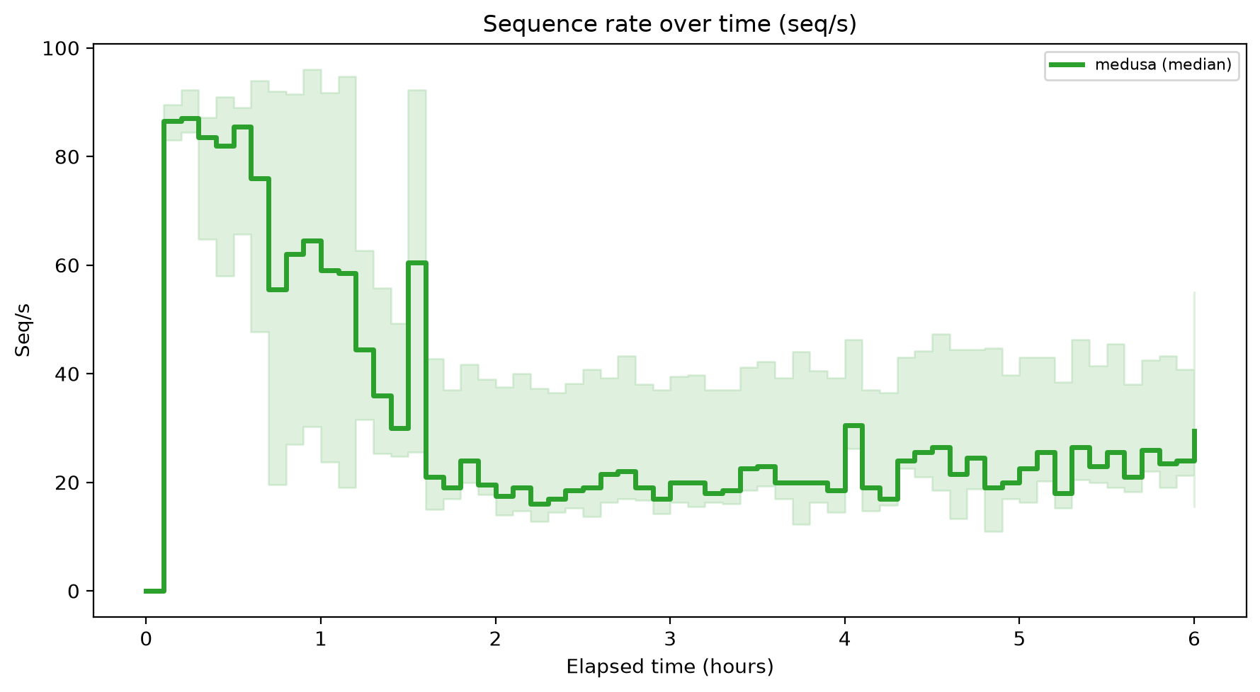 Seq/s Over Time