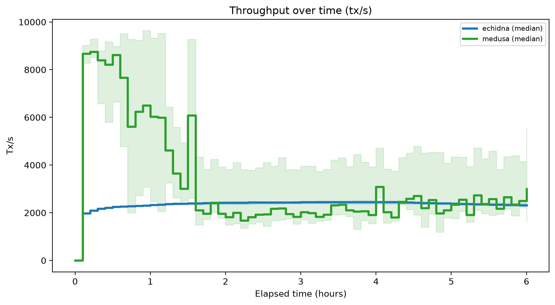 Tx/s Over Time