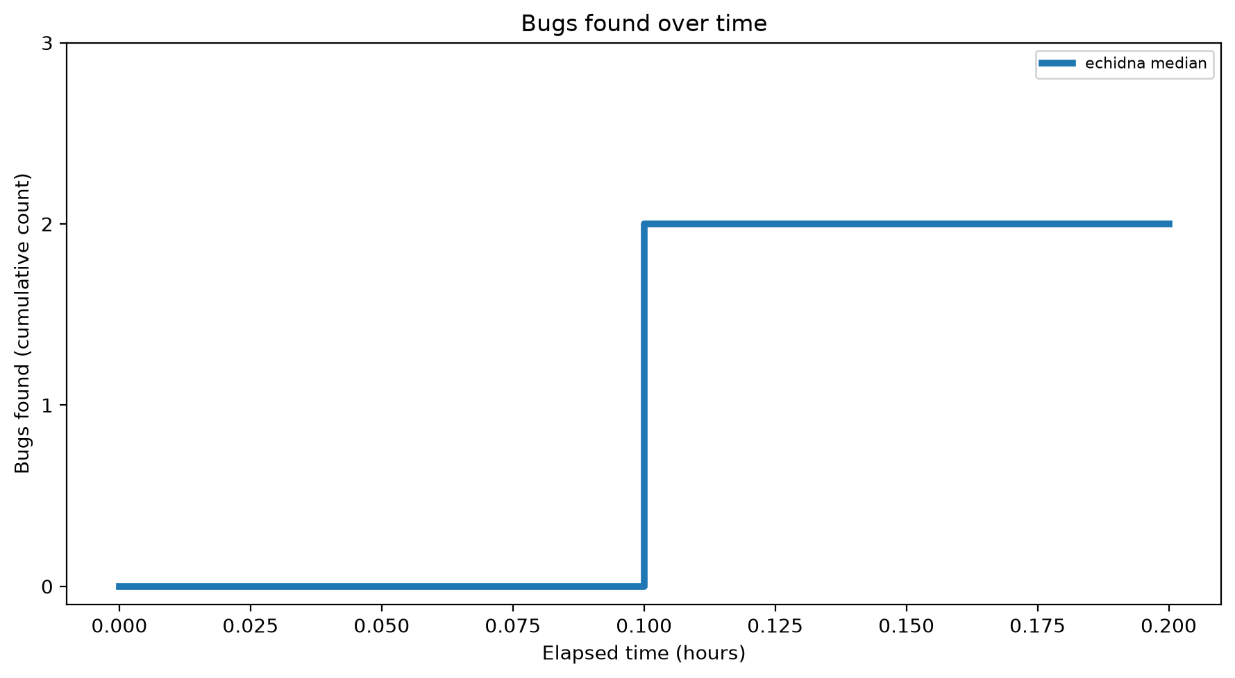 Bugs Over Time