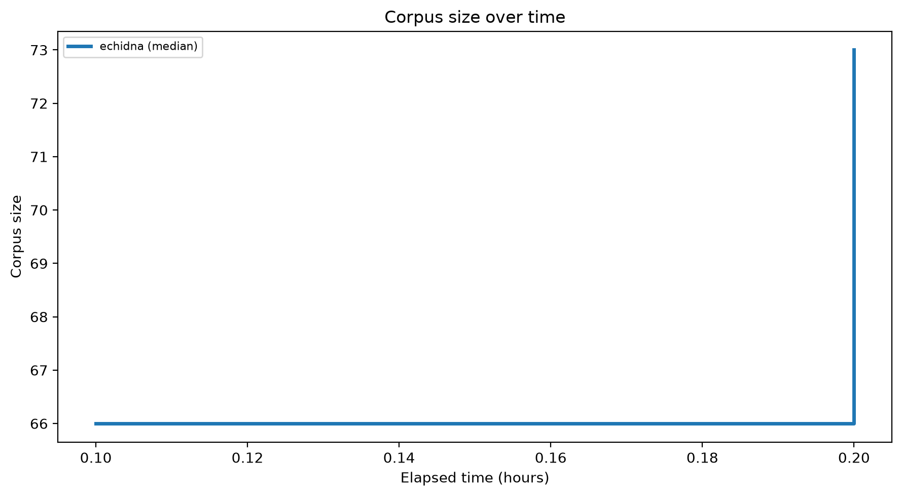 Corpus Size Over Time