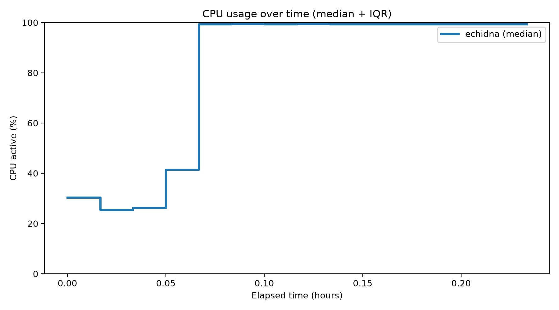 CPU Usage Over Time
