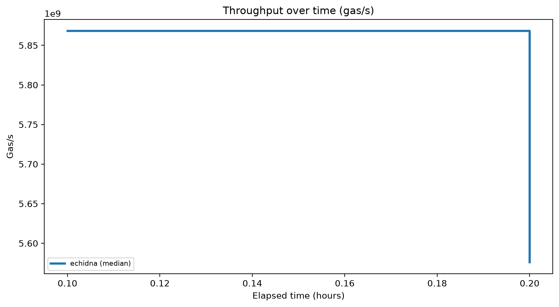 Gas/s Over Time