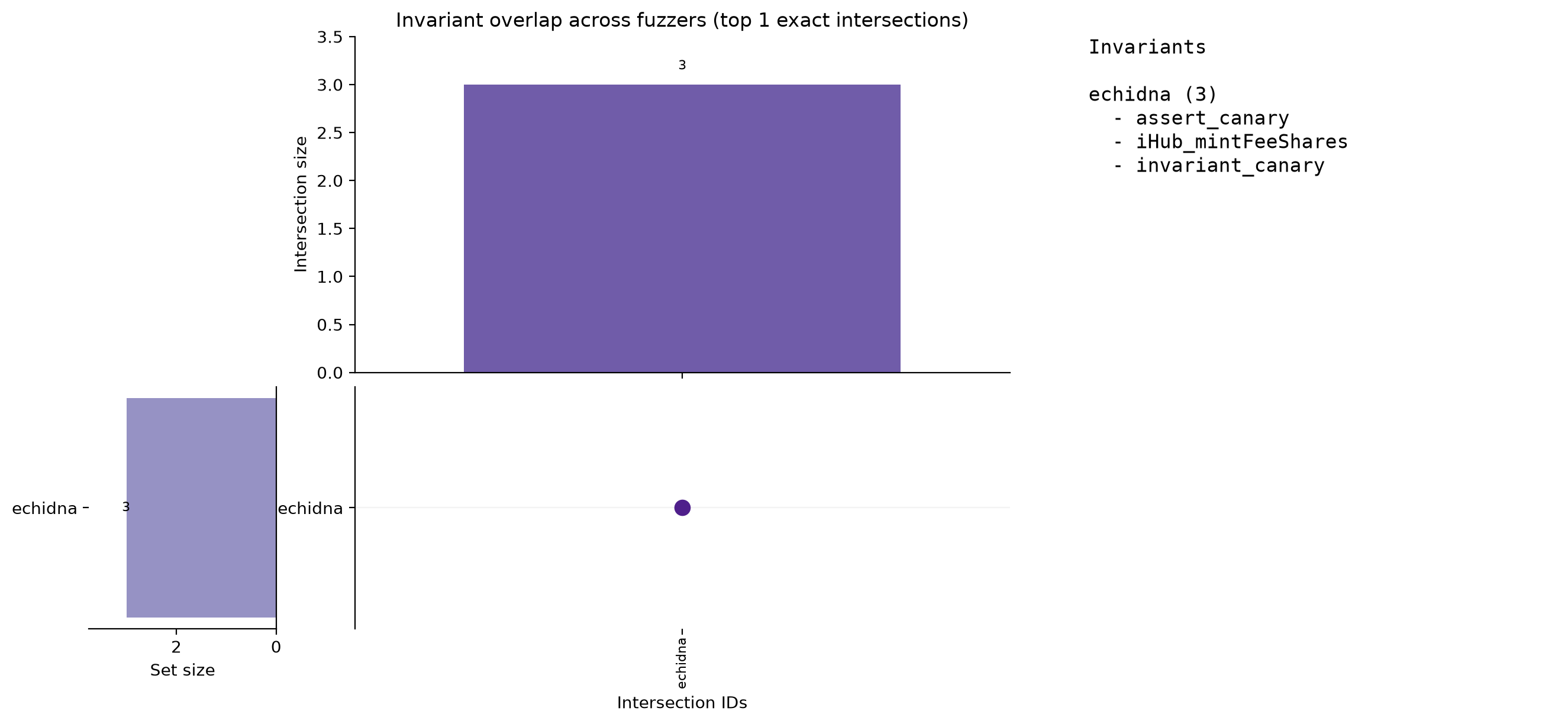 Invariant Overlap (UpSet)