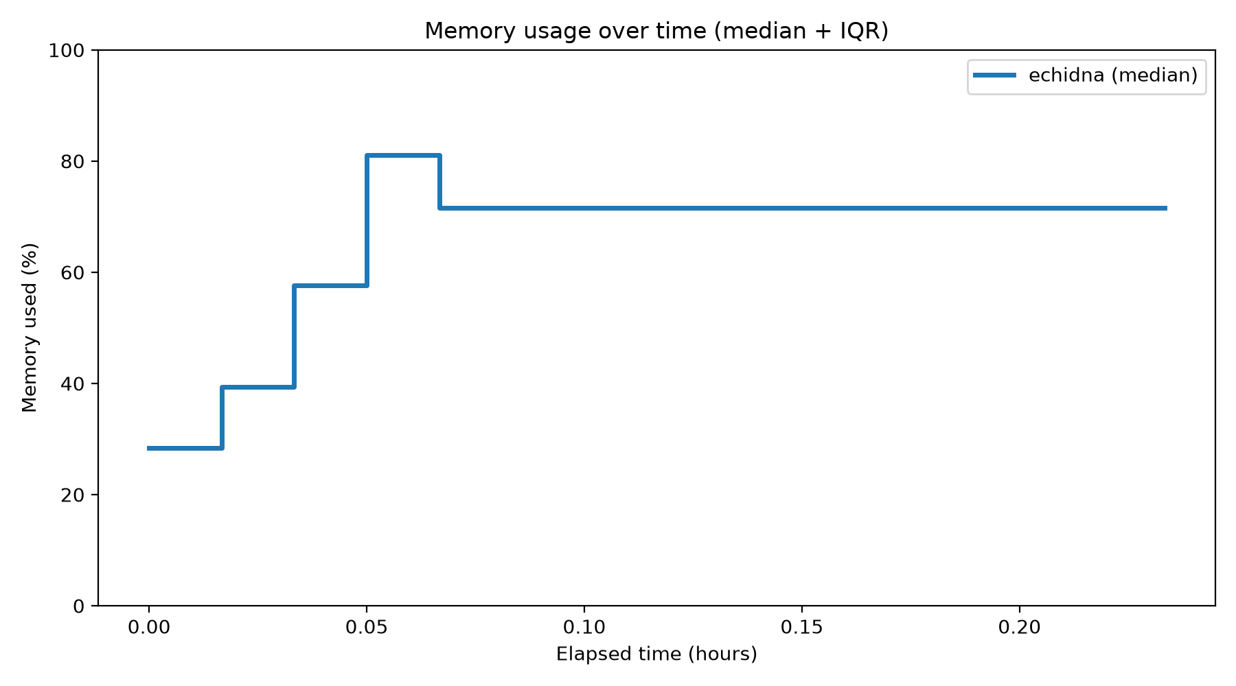 Memory Usage Over Time