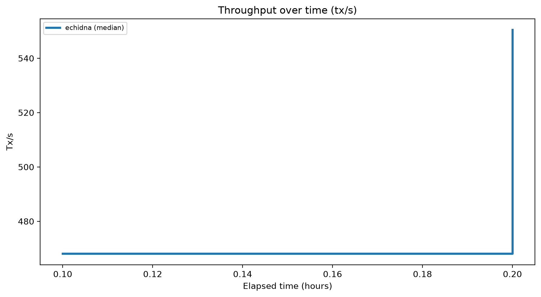 Tx/s Over Time