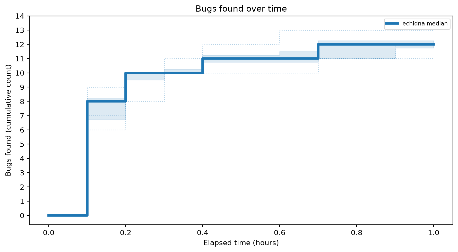 Bugs Over Time