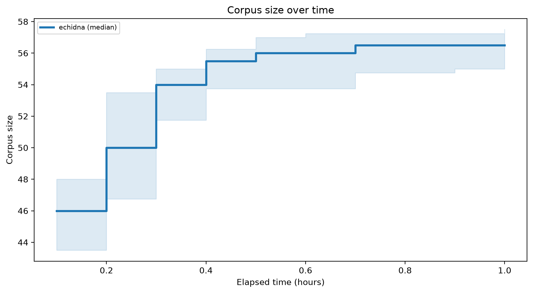 Corpus Size Over Time