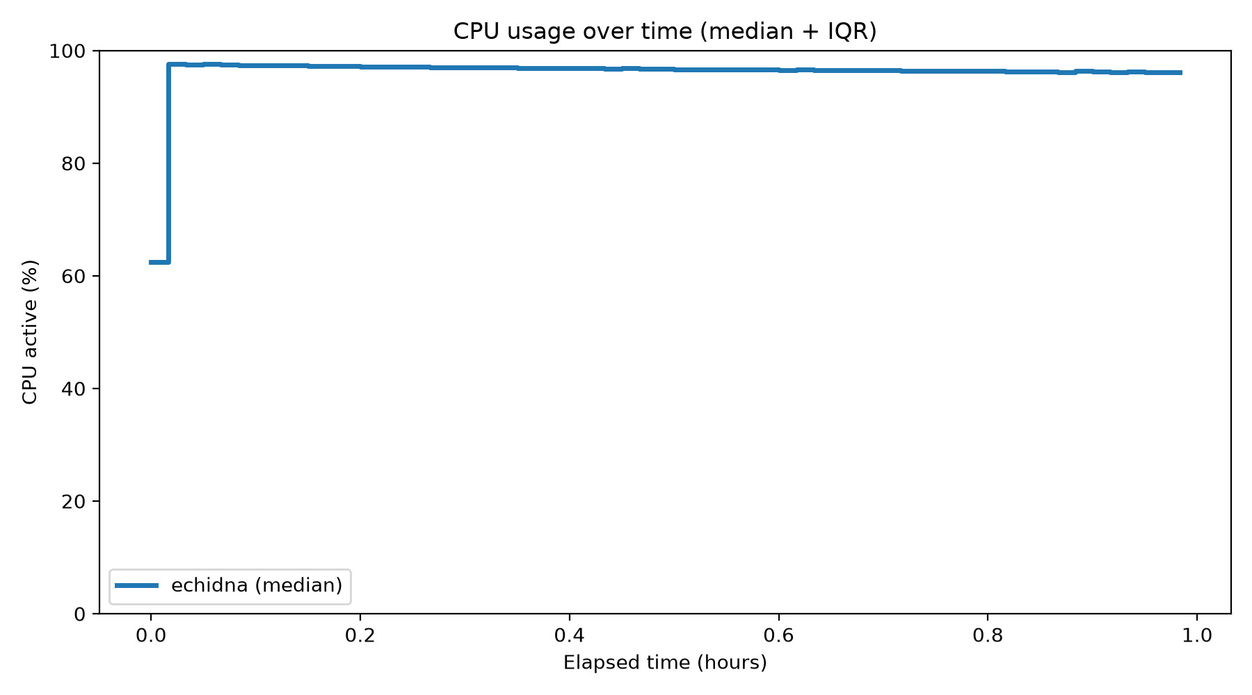 CPU Usage Over Time