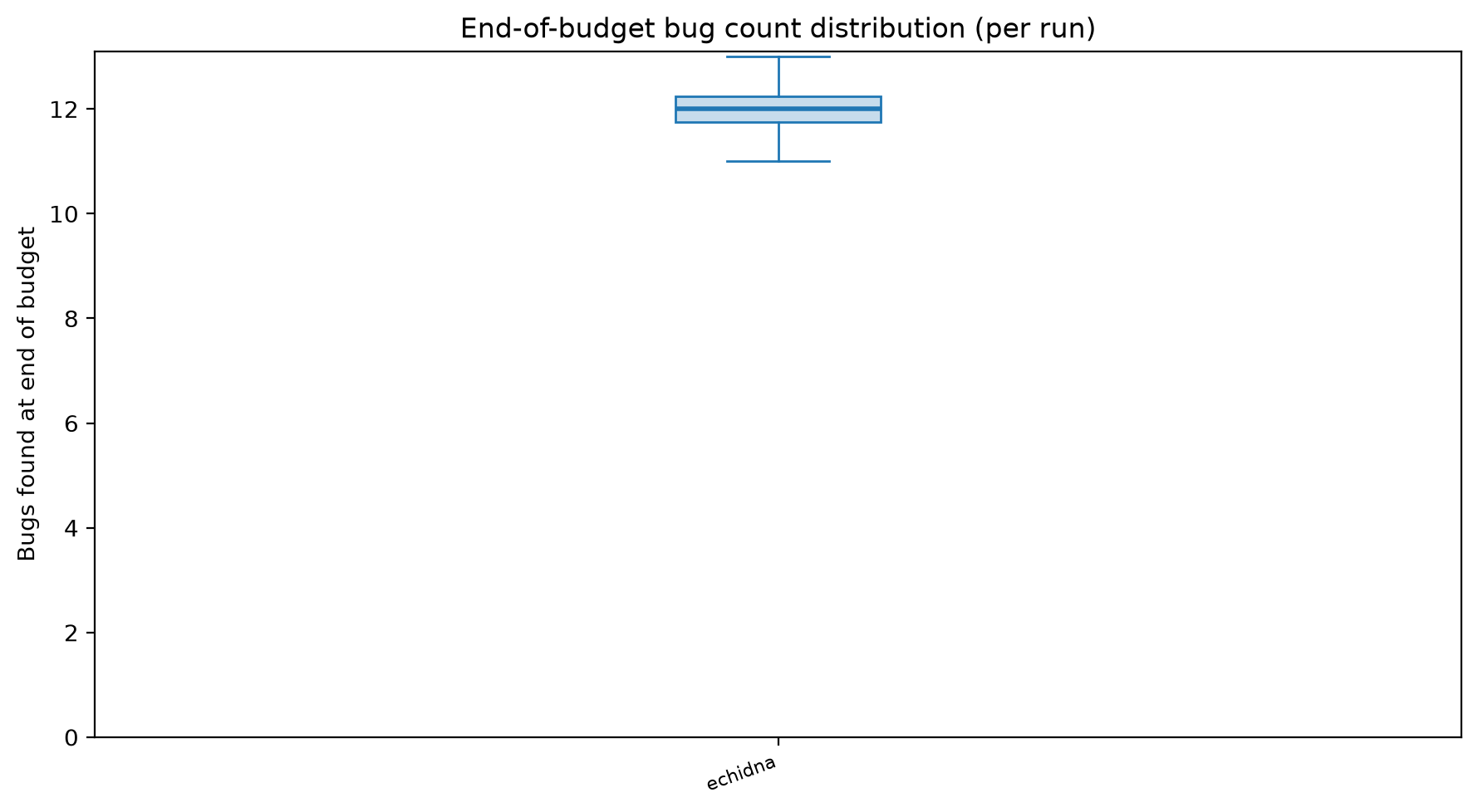 Final Distribution