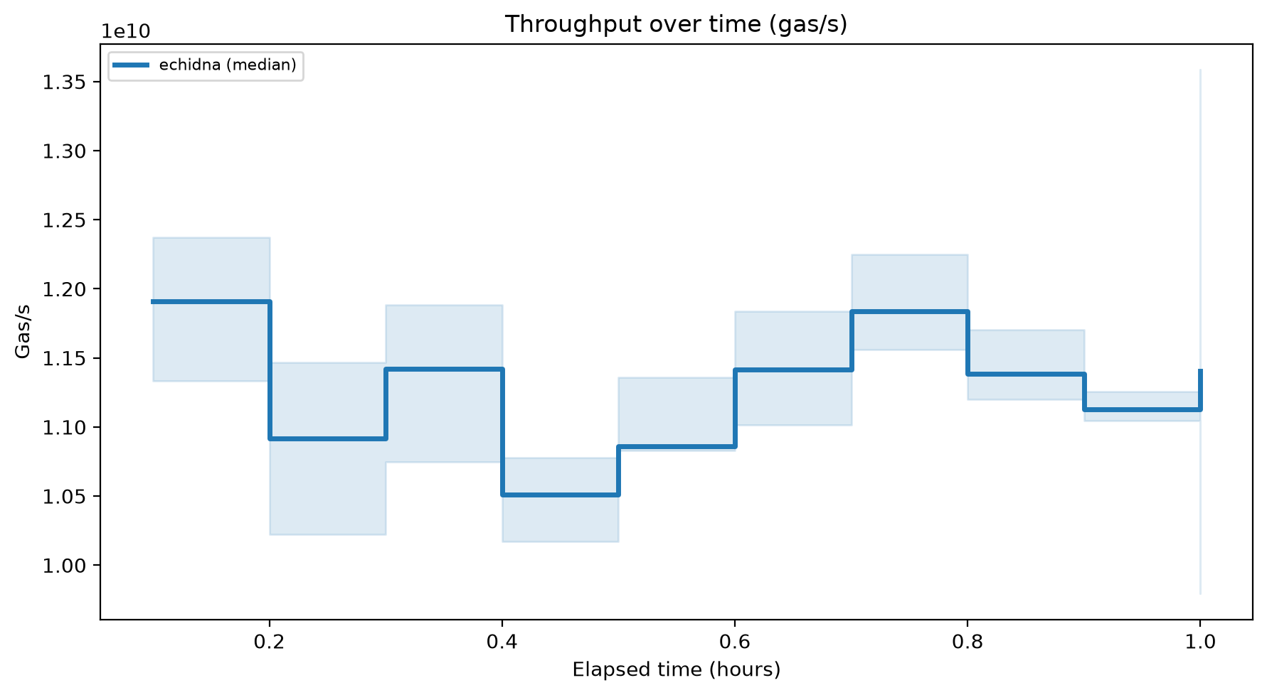 Gas/s Over Time