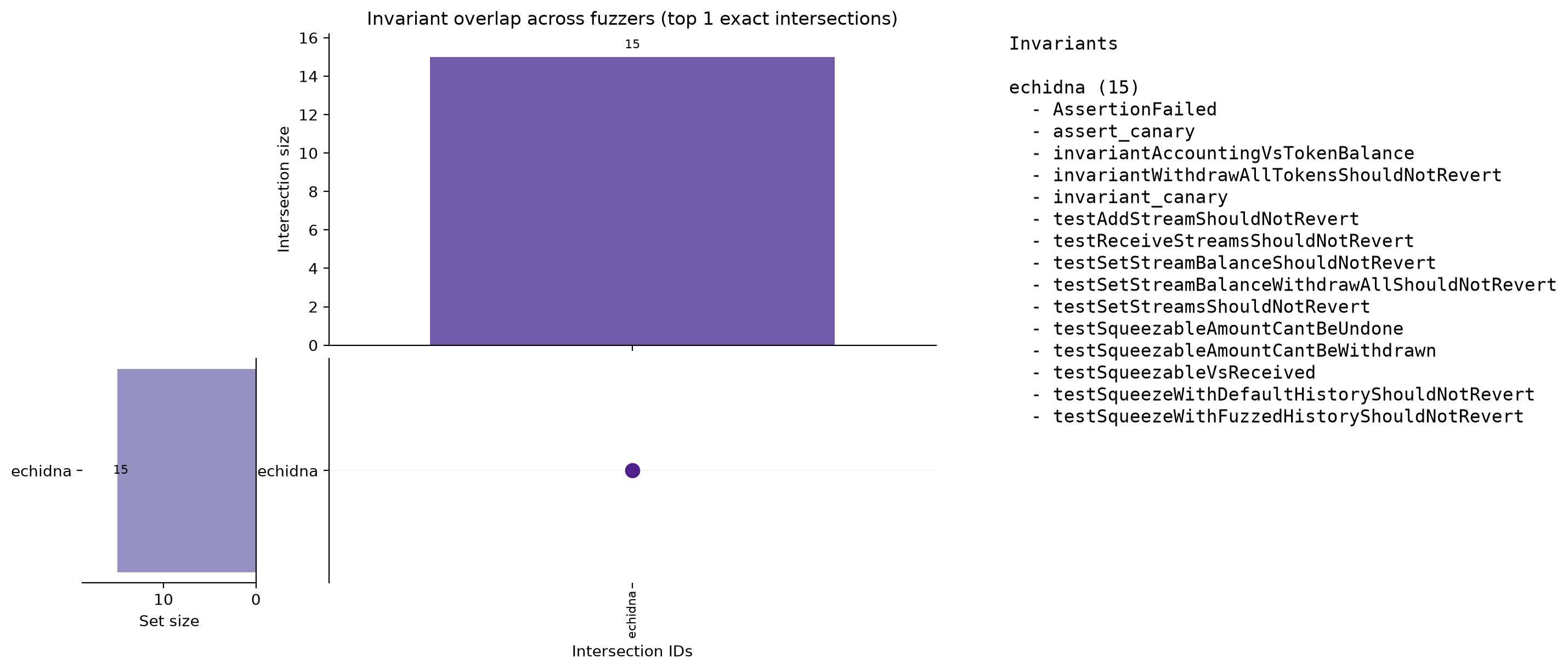 Invariant Overlap (UpSet)