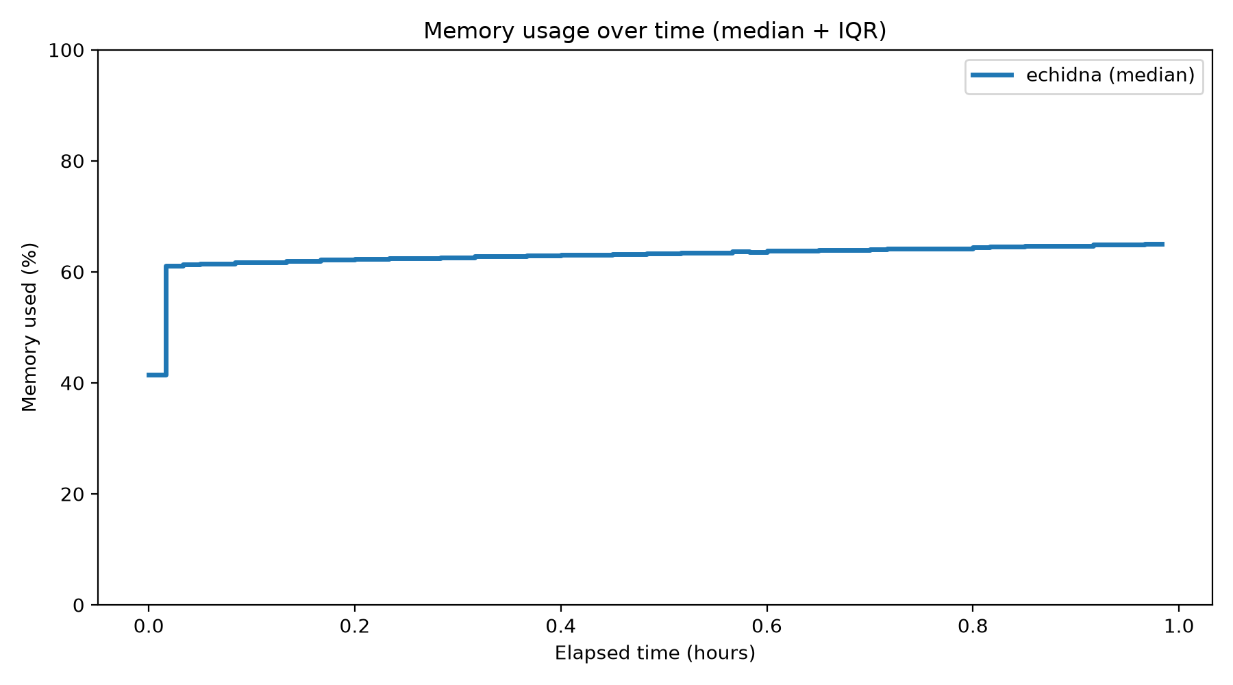 Memory Usage Over Time