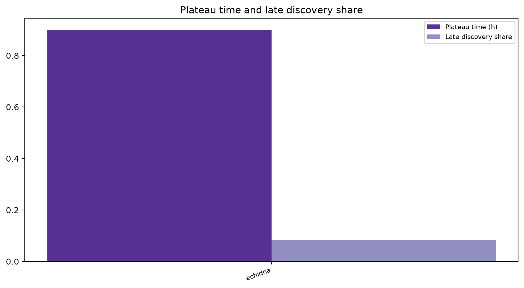 Plateau And Late Share