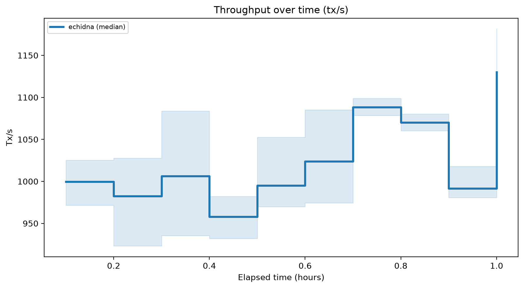 Tx/s Over Time