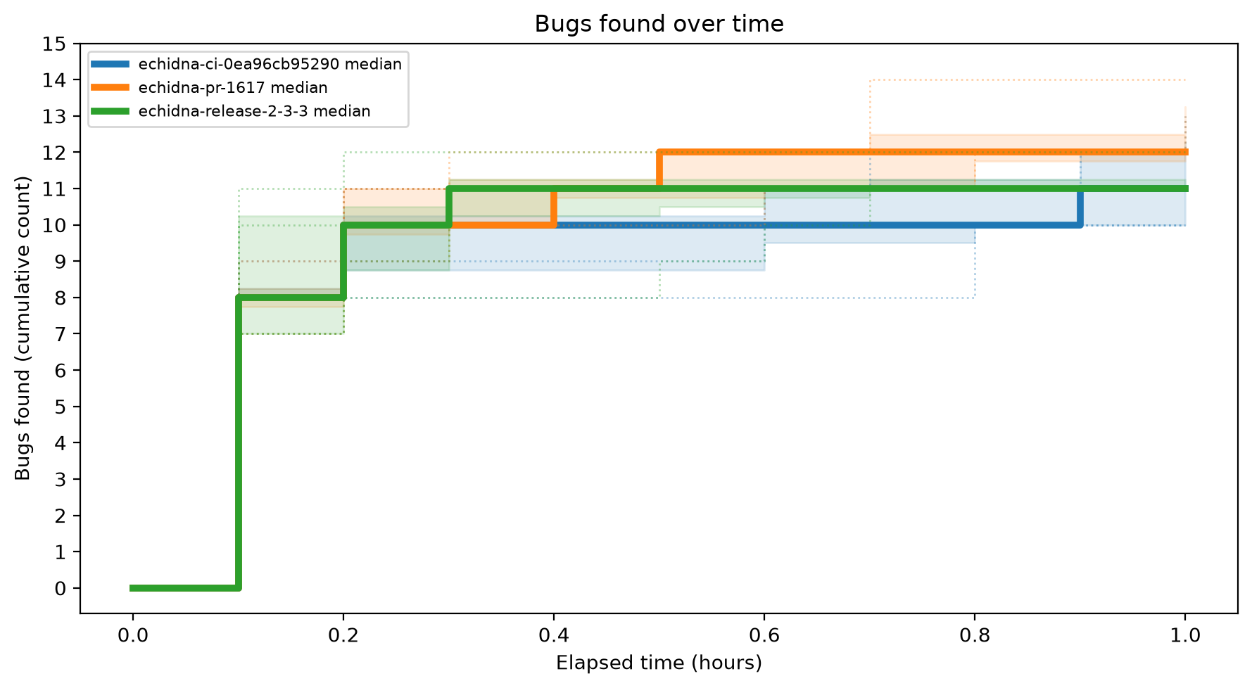 Bugs Over Time