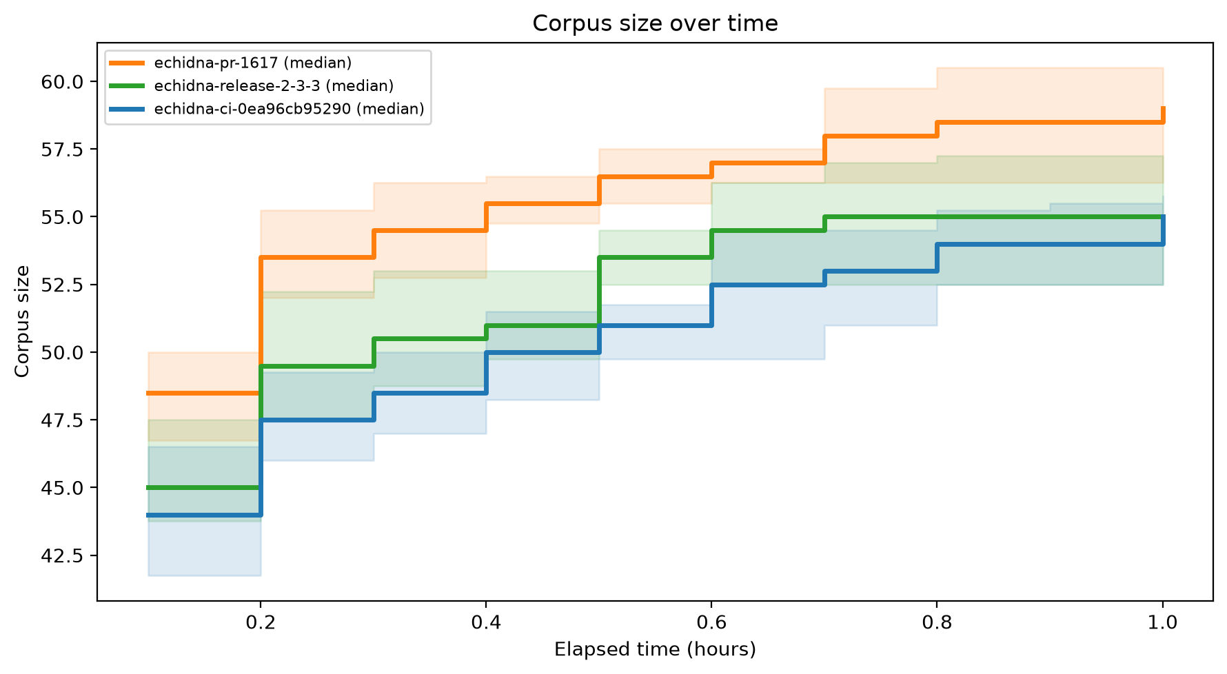 Corpus Size Over Time