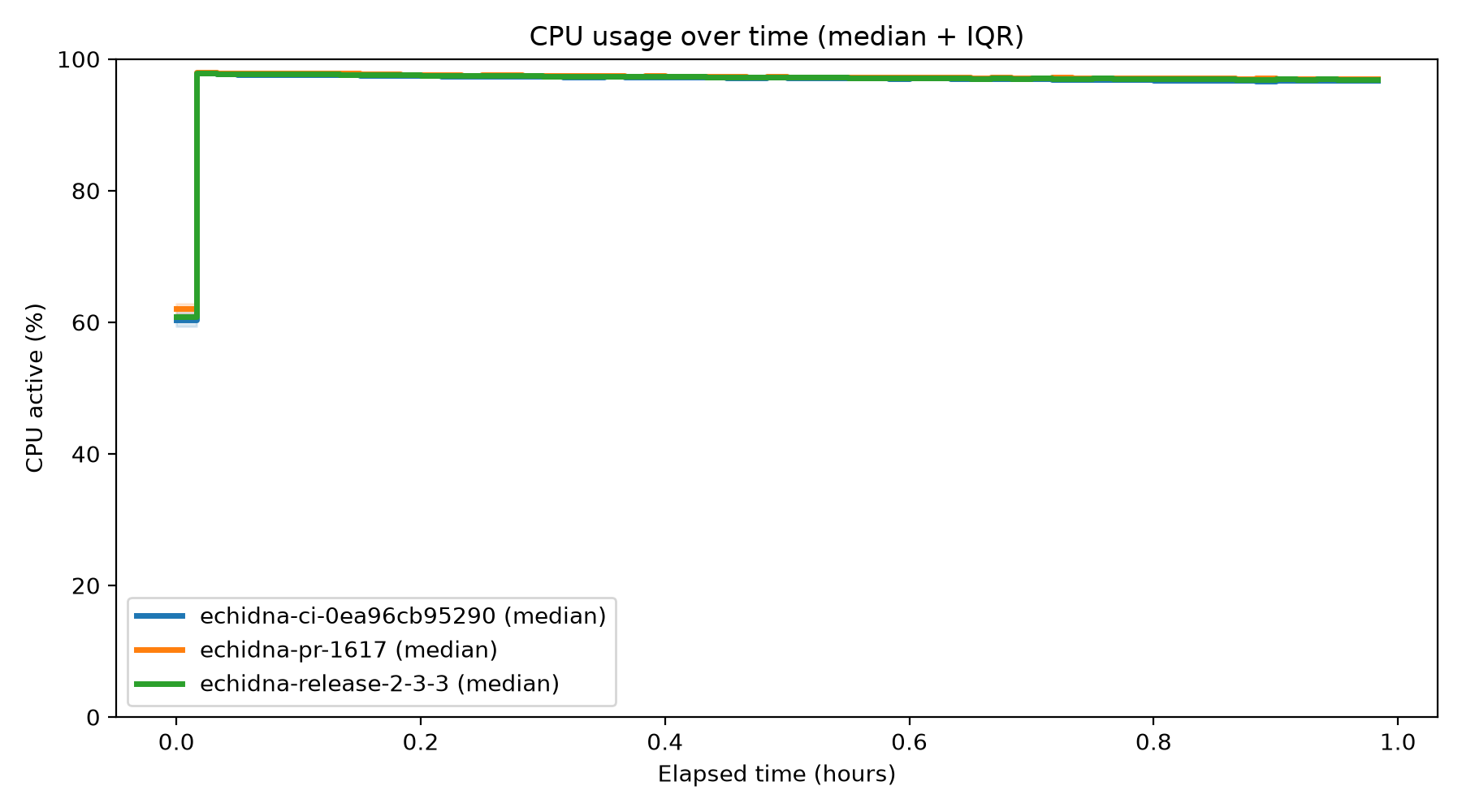 CPU Usage Over Time