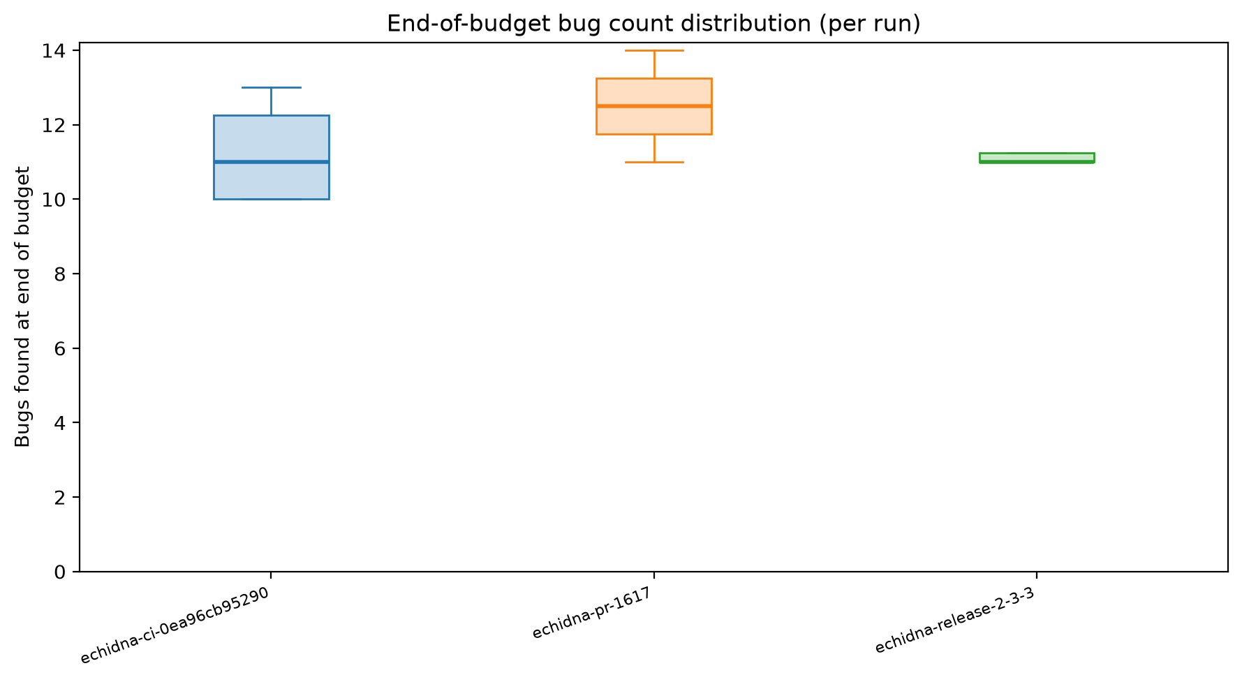 Final Distribution