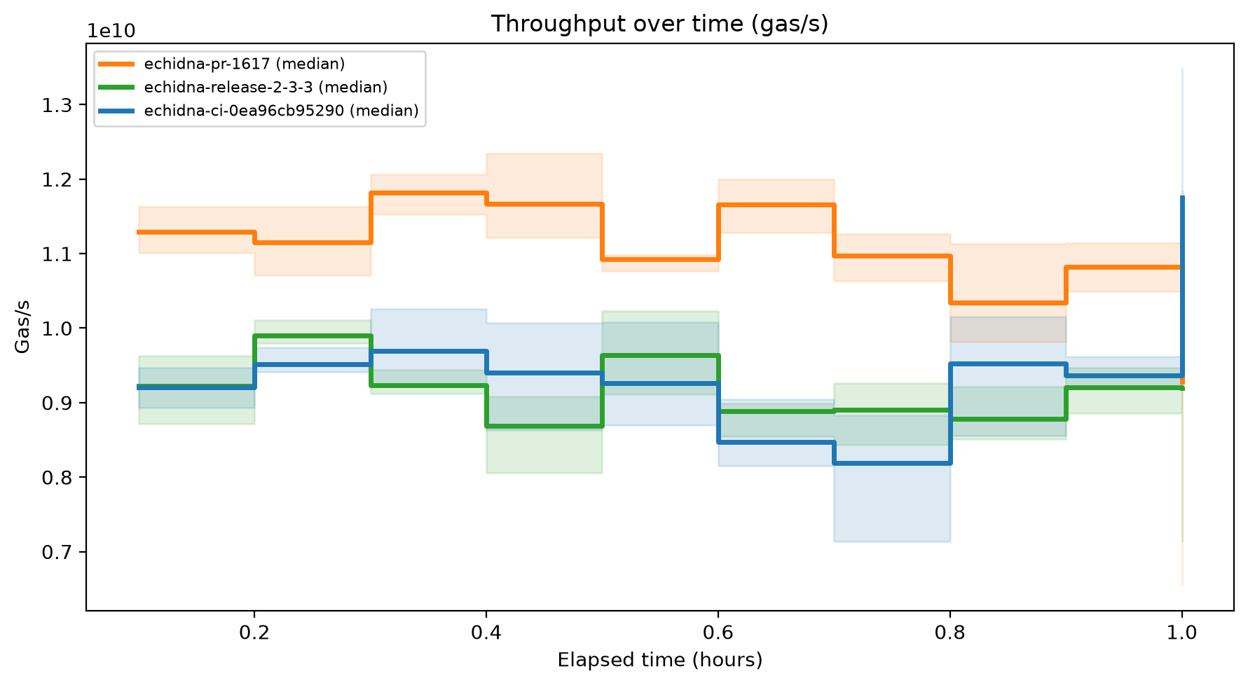 Gas/s Over Time
