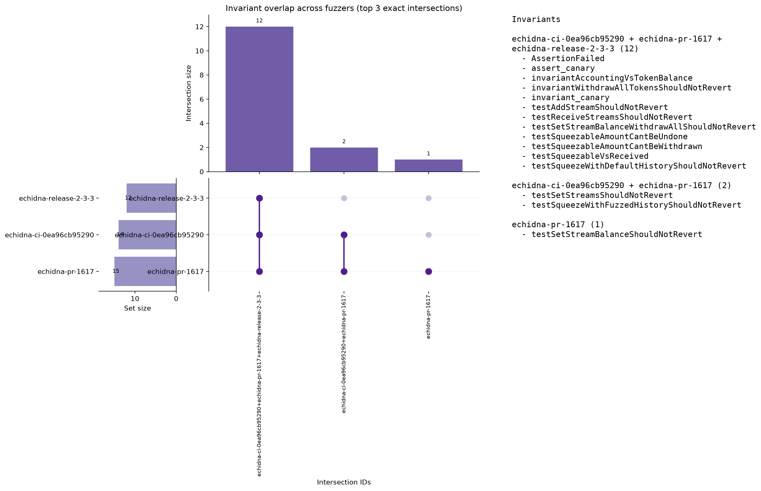 Invariant Overlap (UpSet)