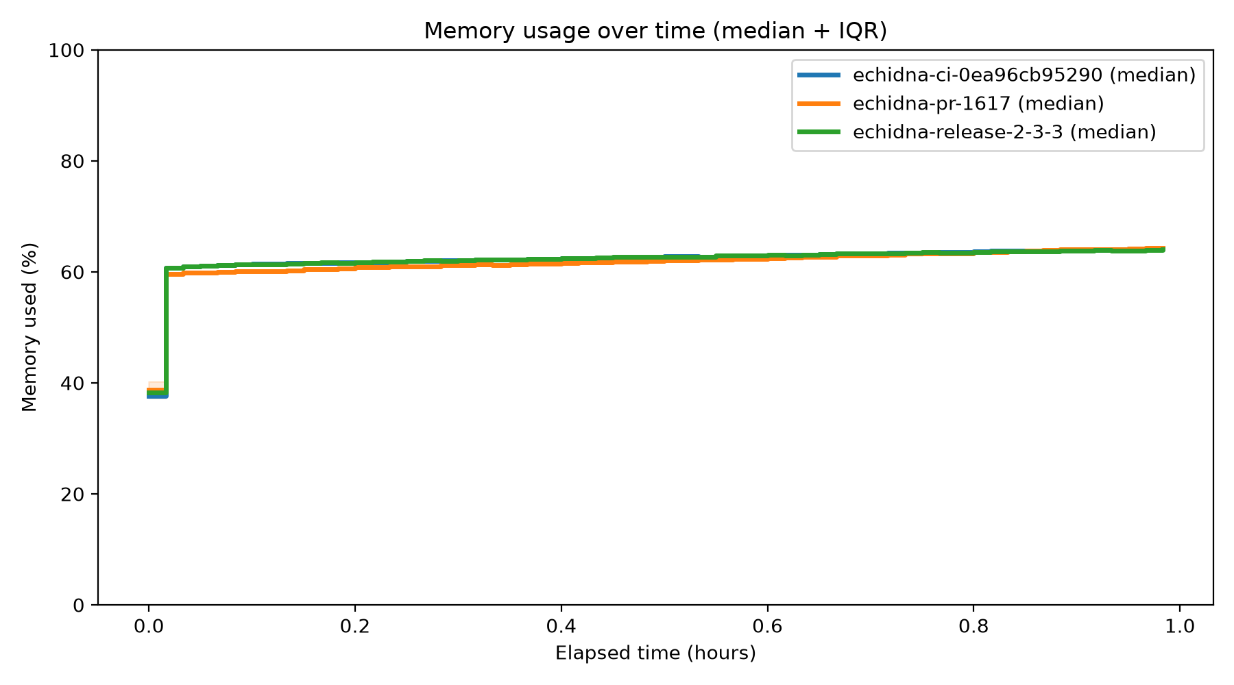 Memory Usage Over Time