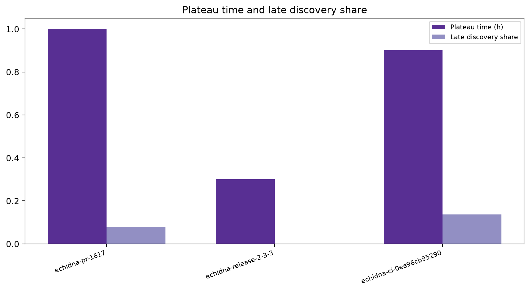 Plateau And Late Share
