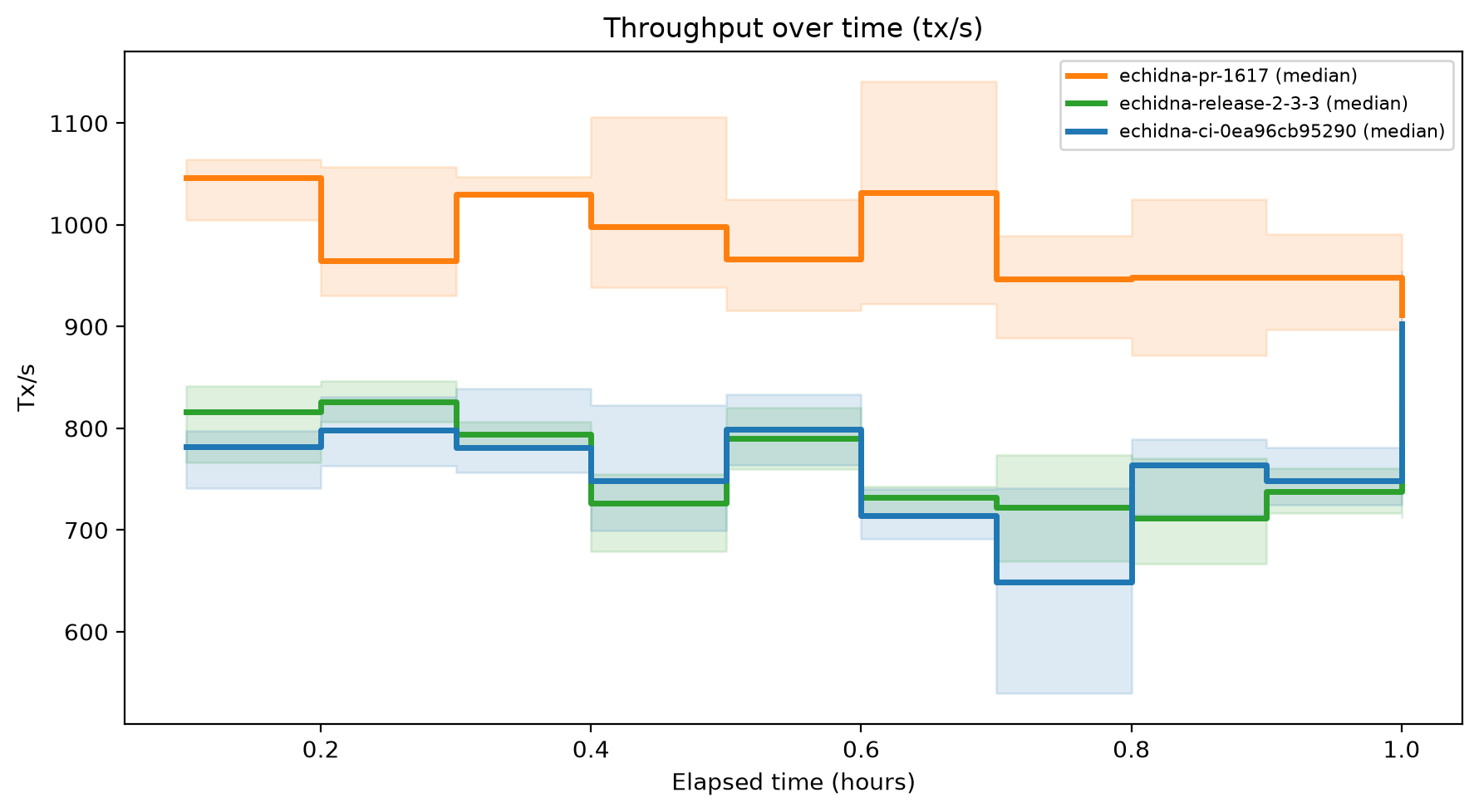 Tx/s Over Time