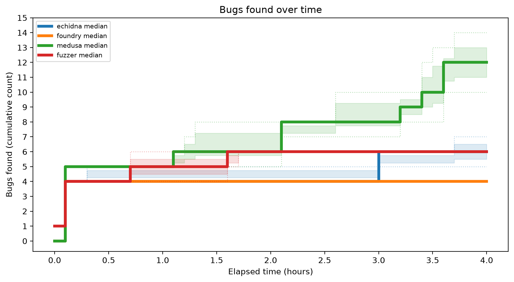Bugs Over Time