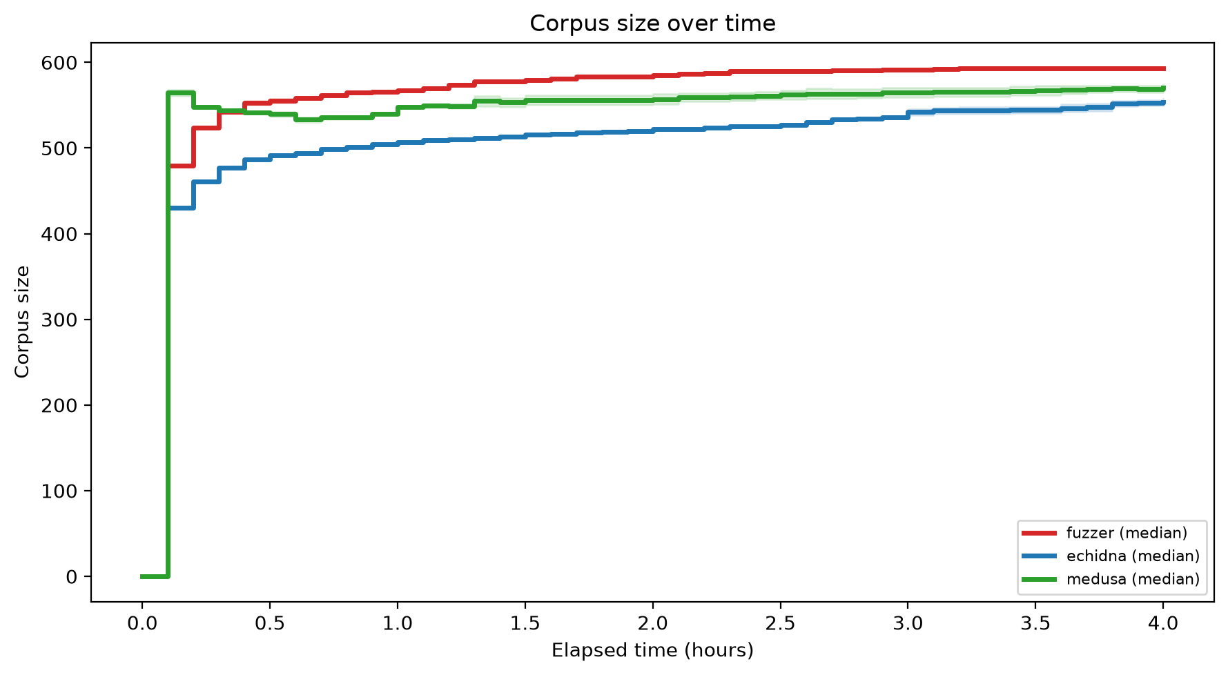 Corpus Size Over Time