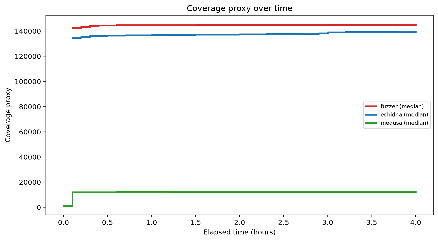 Coverage Over Time