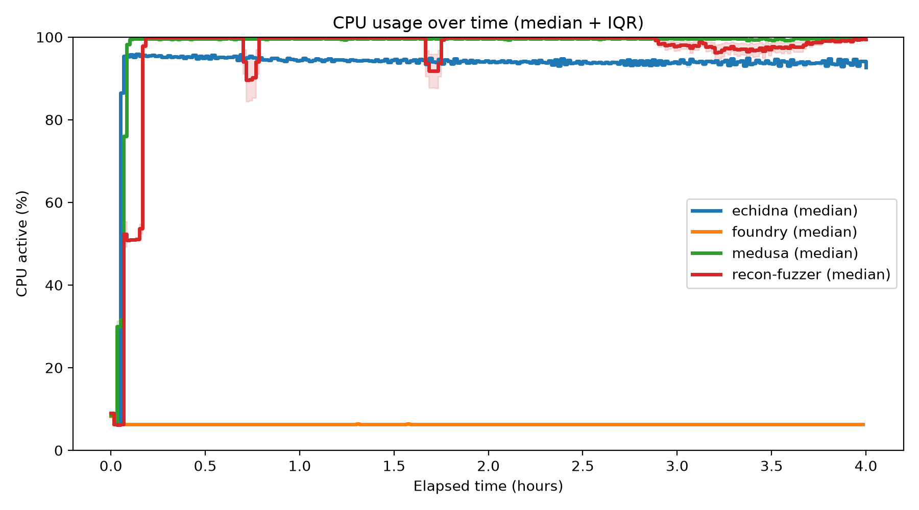 CPU Usage Over Time