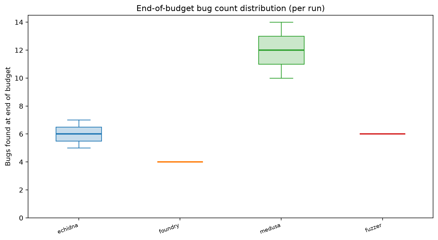 Final Distribution