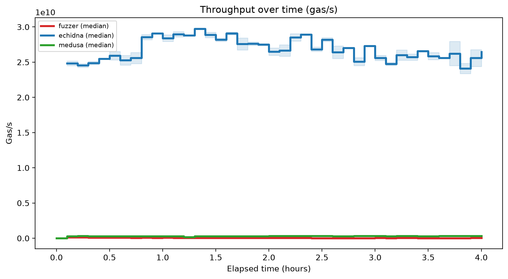 Gas/s Over Time