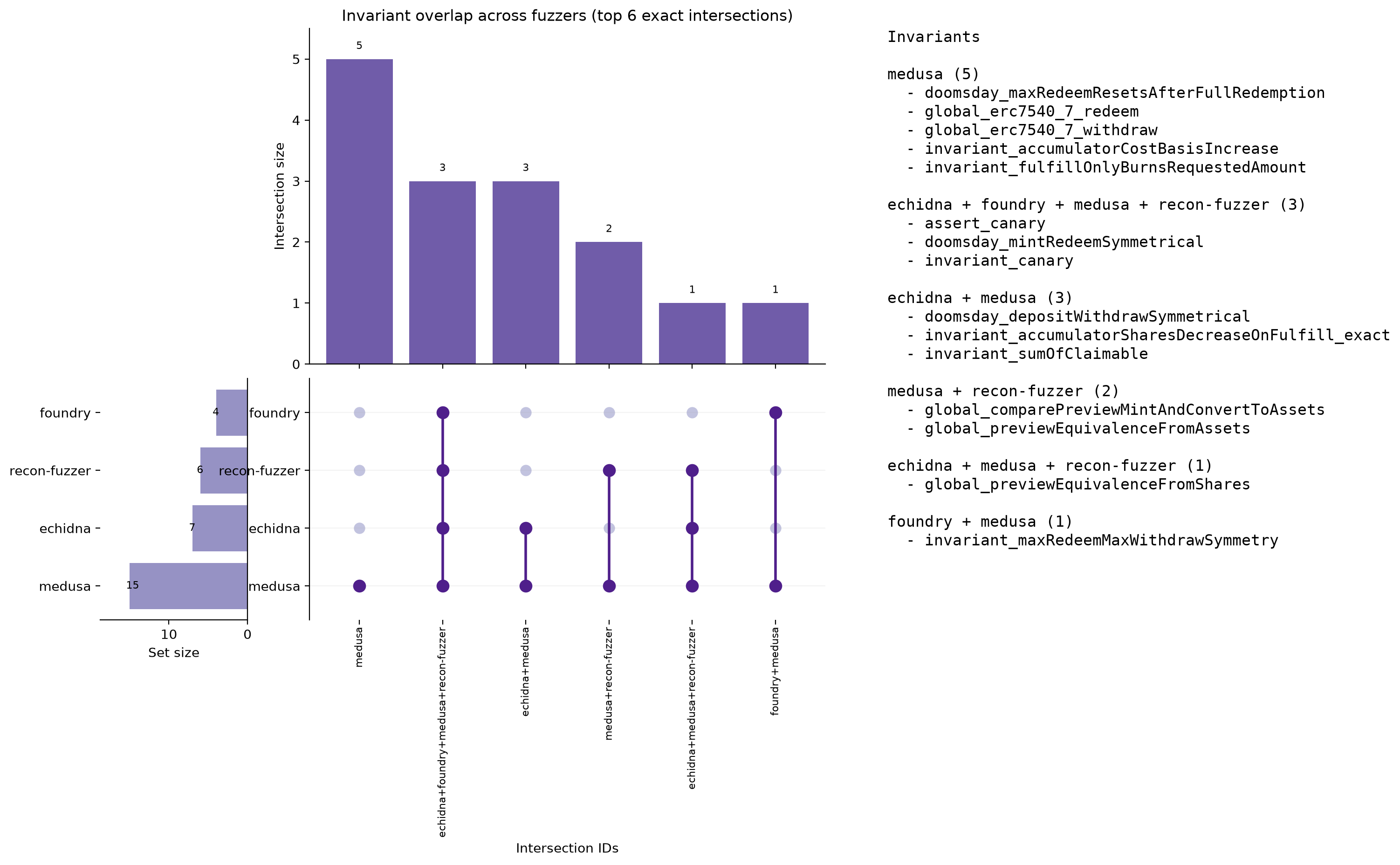 Invariant Overlap (UpSet)