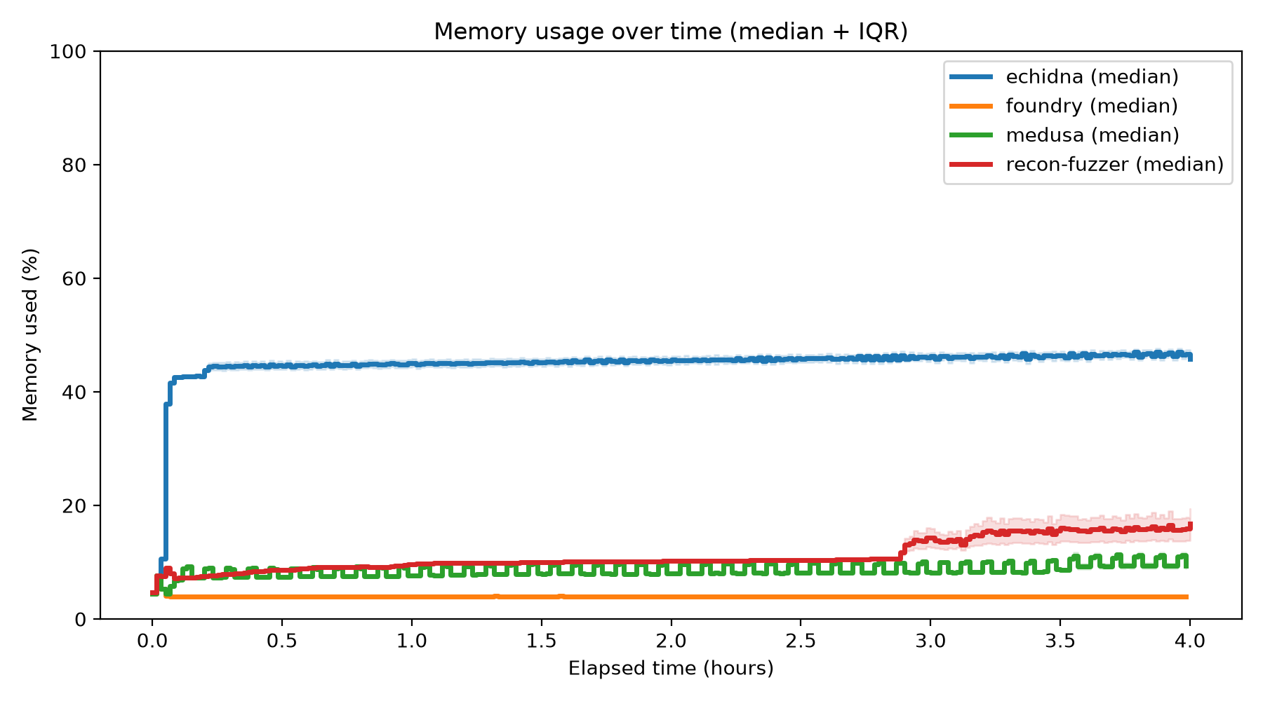 Memory Usage Over Time