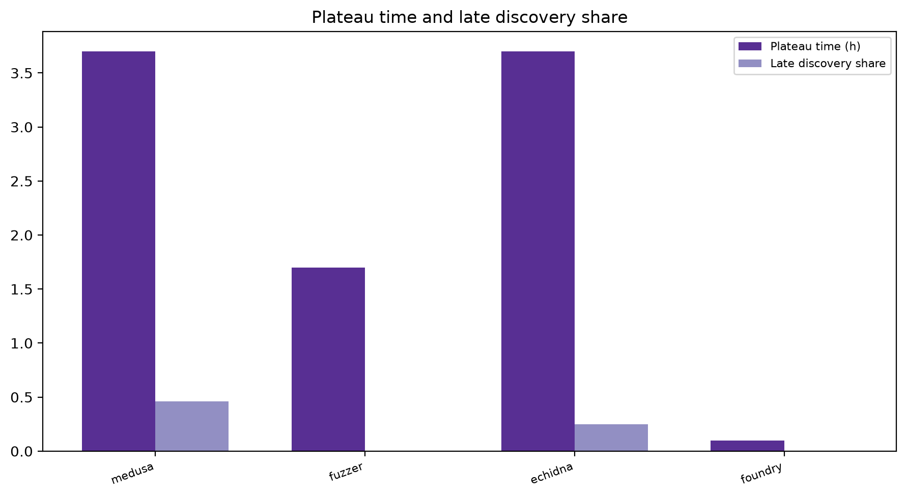 Plateau And Late Share