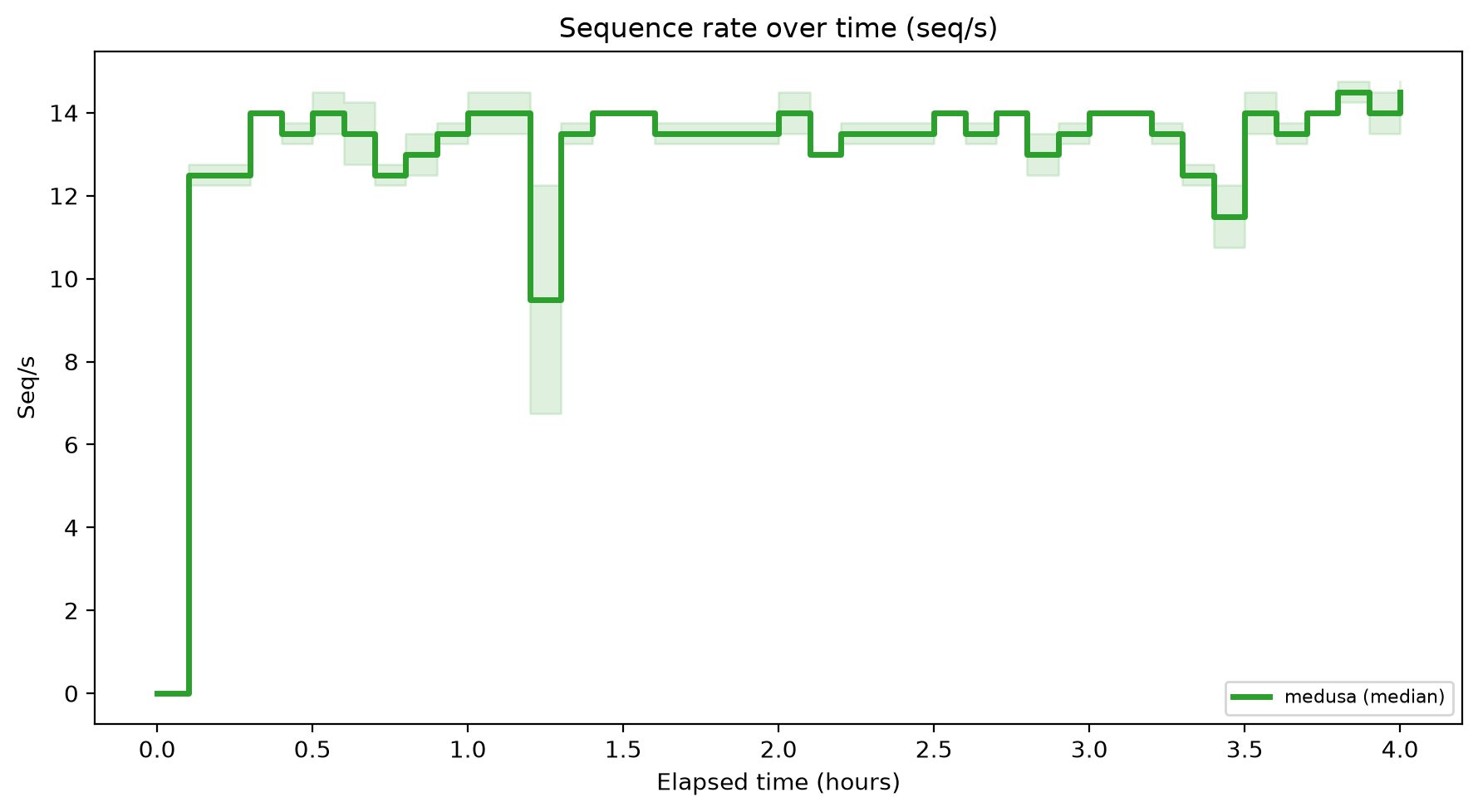Seq/s Over Time